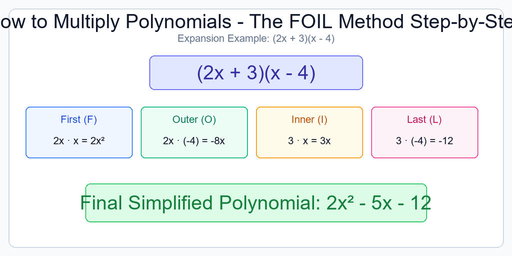 FOIL method diagram showing four steps for expanding (2x + 3)(x − 4)